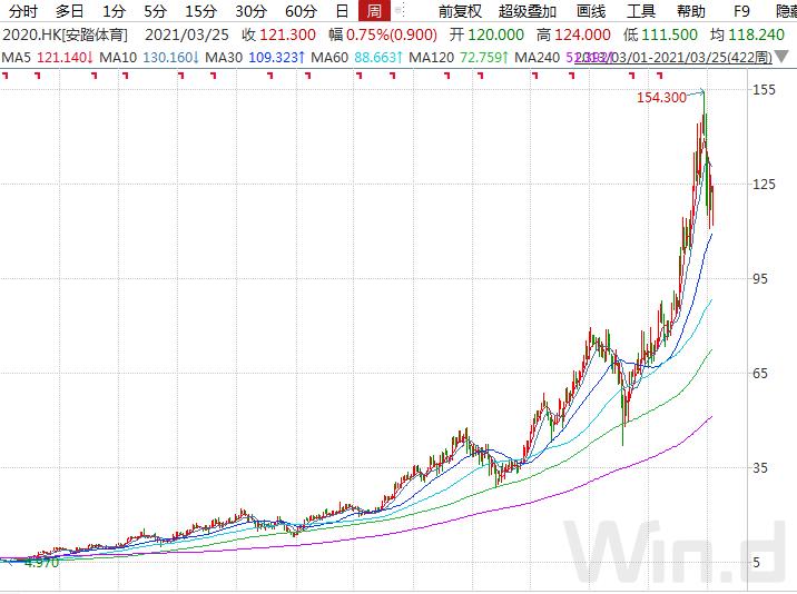 安踏净利润首度超越阿迪达斯