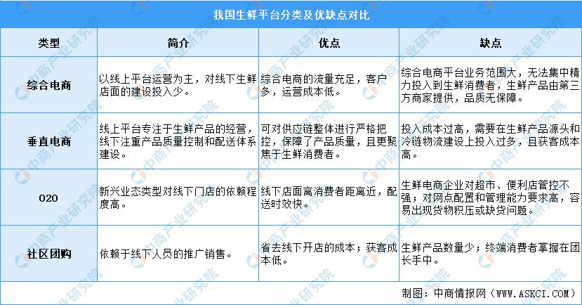 未来生鲜电商市场规模分析,中国生鲜电商行业发展趋势图