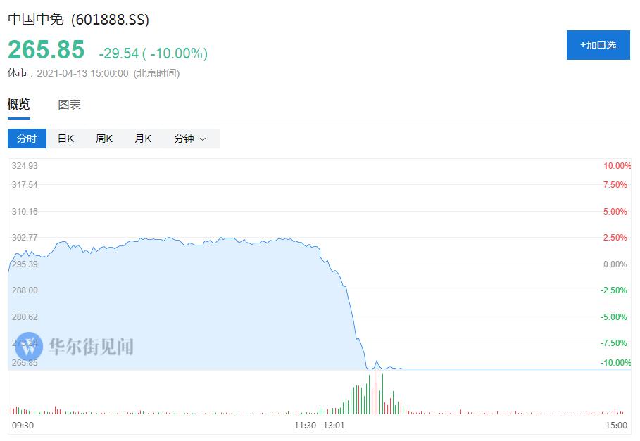 从顺丰到华海药业再到中国中免，为何“一天杀一个白马股”？