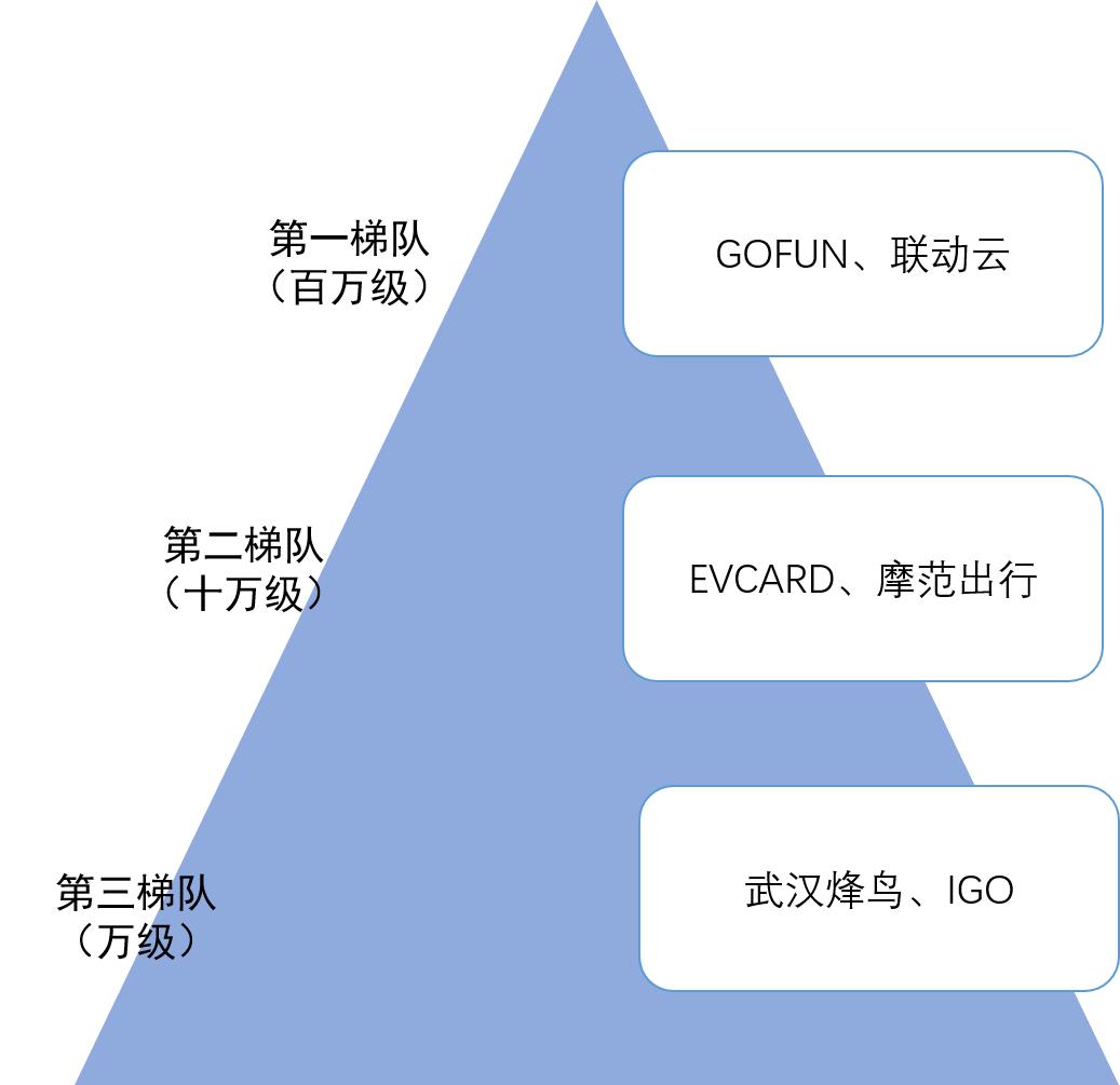 共享汽车用车感受,共享汽车运营就业