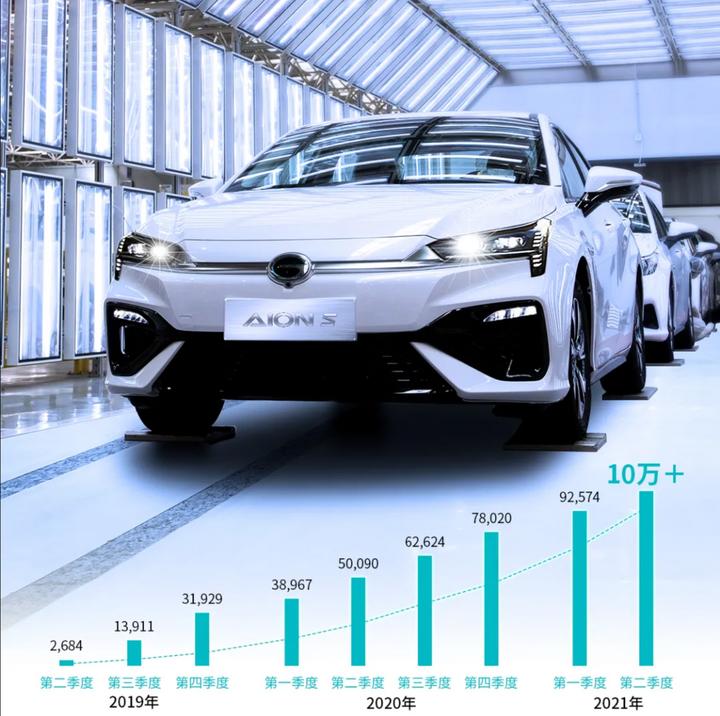 aions汽车销量,广汽埃安aions技术亮点