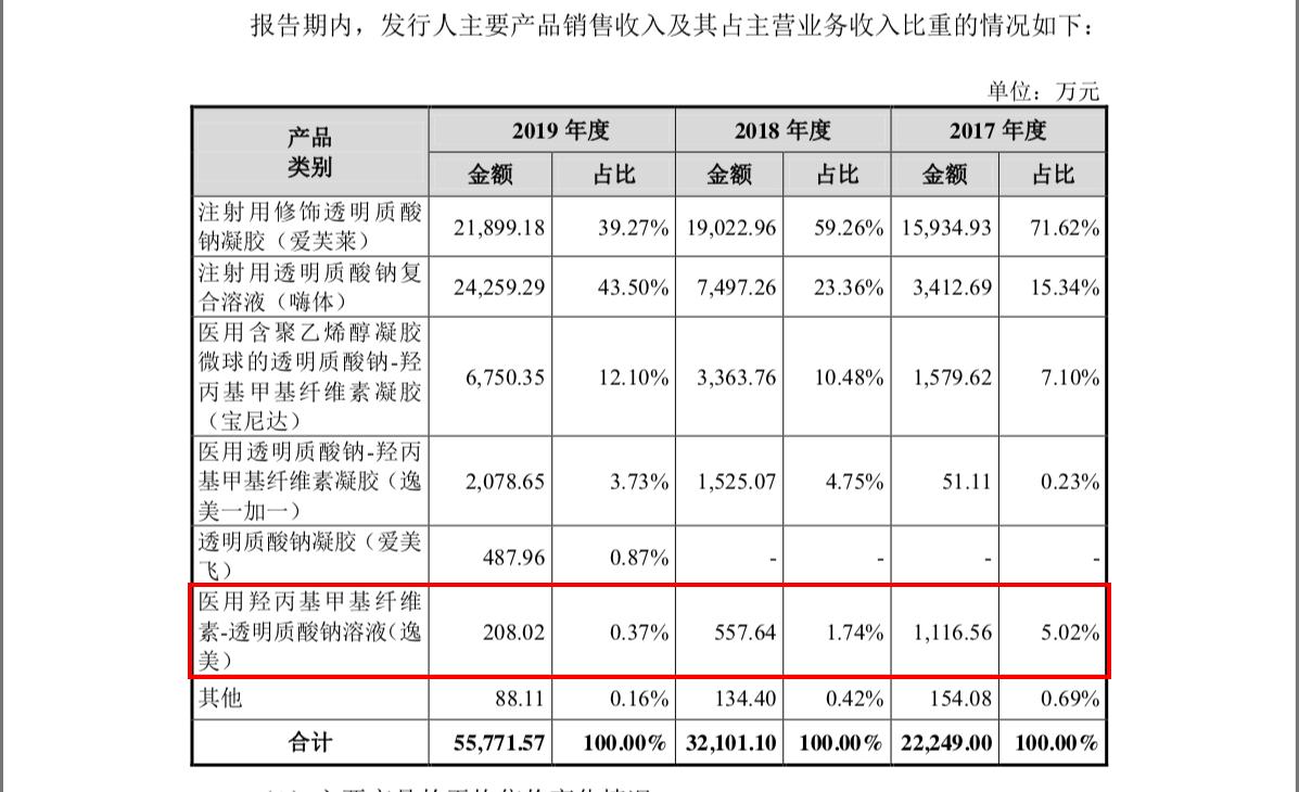爱美客的商业模式分析,爱美客产品线销售额