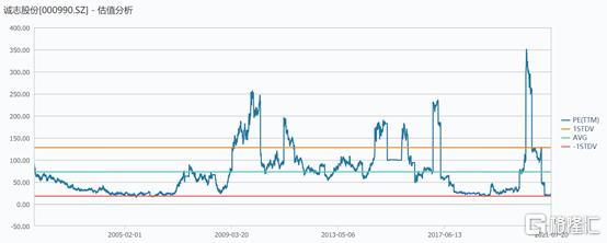 000990诚志股份千股千评,从投资角度看市场