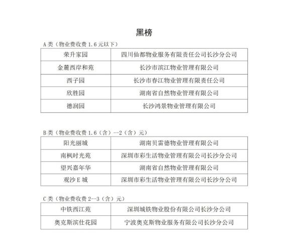 岳麓区推荐物业好楼盘,长沙市岳麓区物业排名