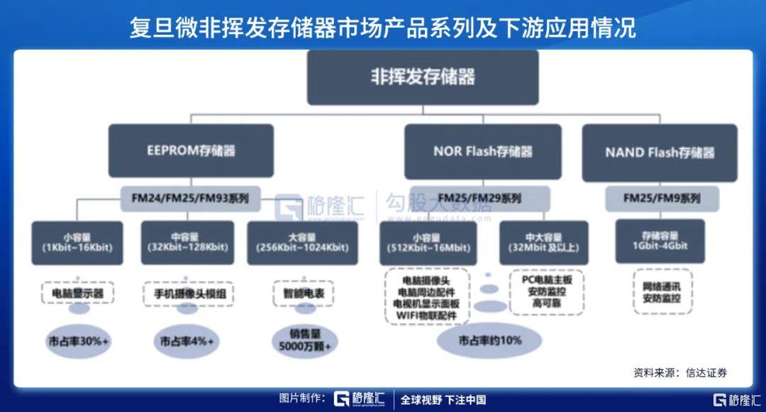 复旦微半导体,复旦微电企业