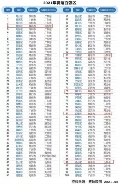青岛入围百强区,城阳百强区