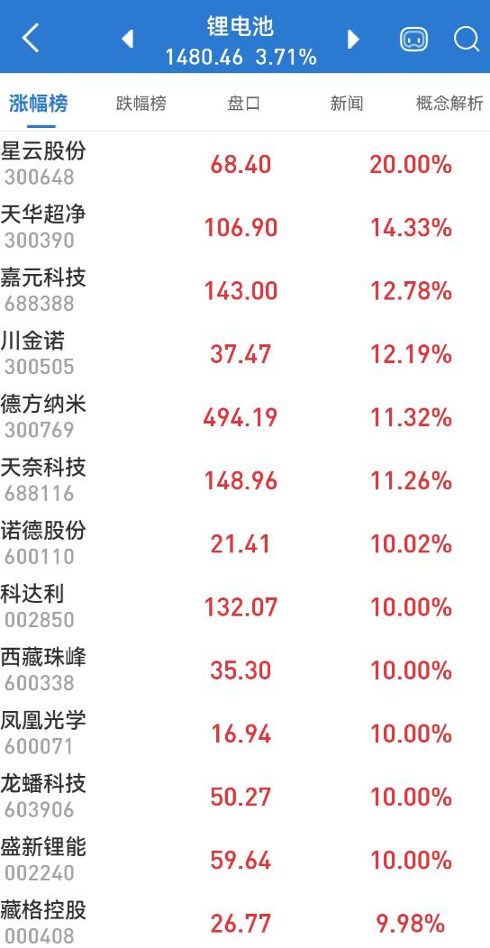 大反弹!创业板指涨近2%,锂电卷土重来,电力板块创6年新高!国庆长假将至,持股还是持币?