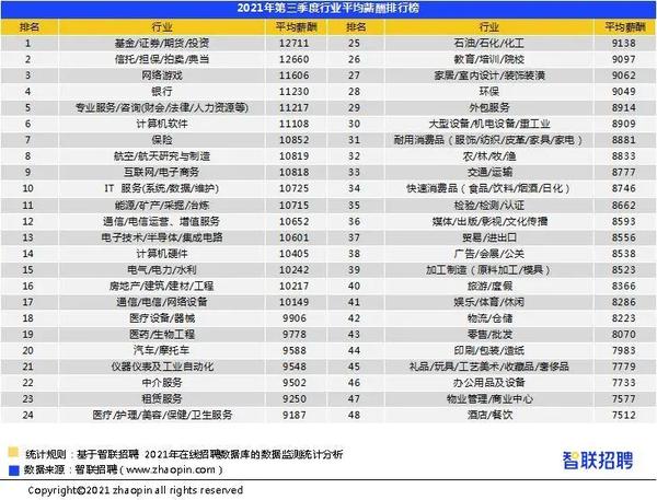 2021三季度西安平均薪酬出炉对比房价“俩月才能攒够1平米”