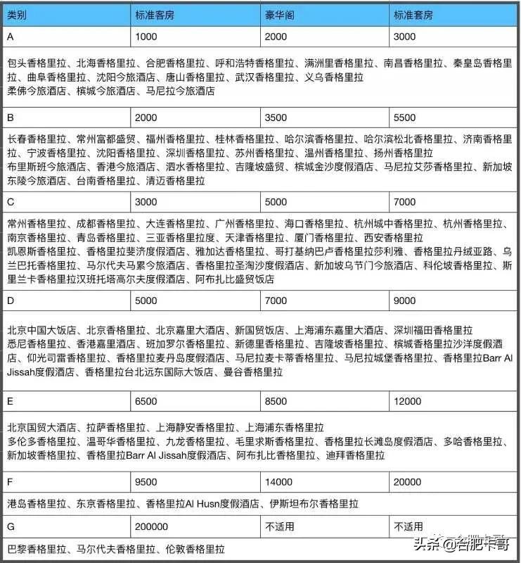 咔哥推荐的卡片,卡哥推荐