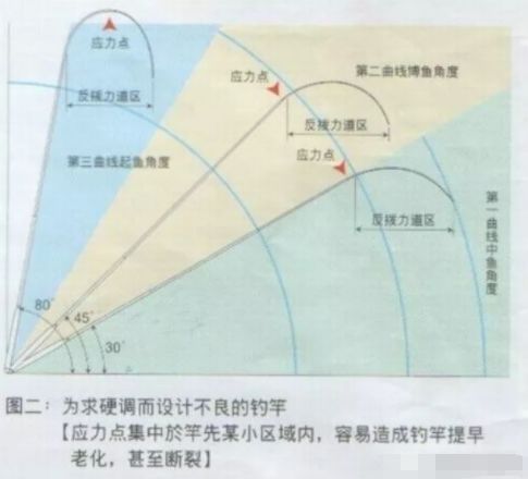 钓竿怎么选购合适,怎么购买合适的钓竿