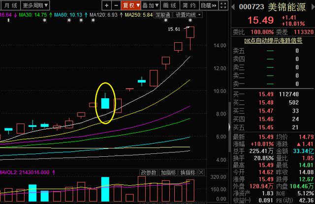 干货k线最佳卖出形态,干货史上最全k线图组合
