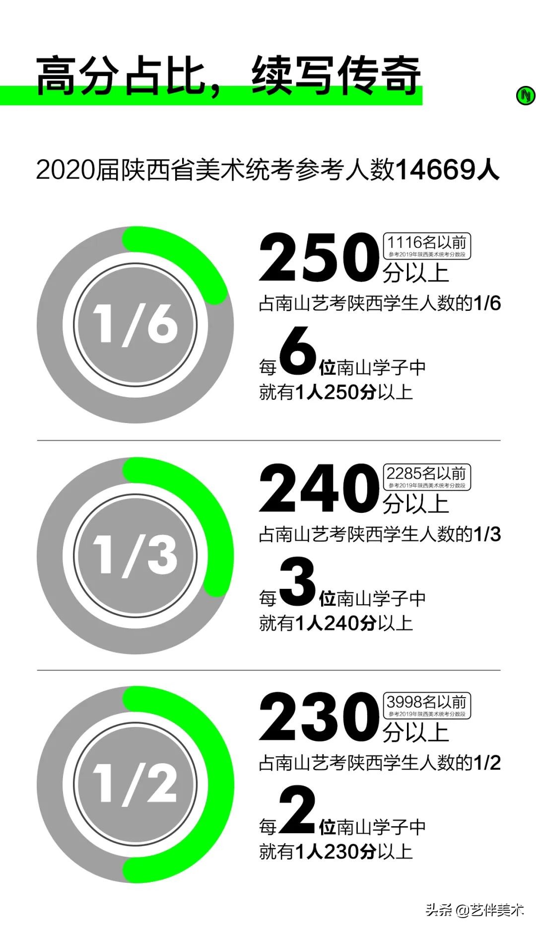 南山艺考画室怎么样收费,西安南山艺考画室官方账号