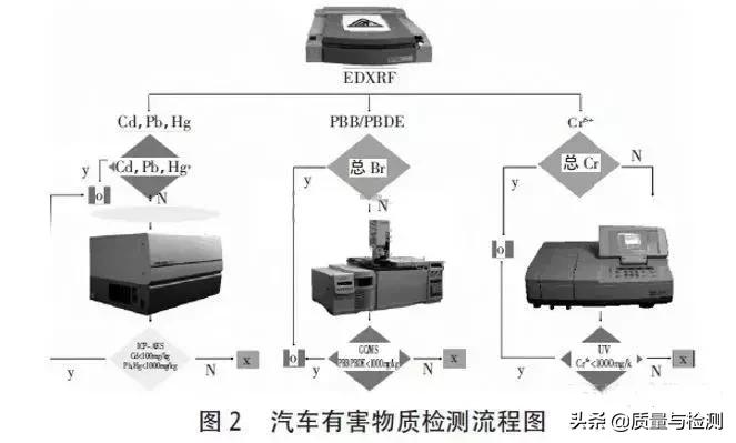 汽车禁用和限用物质检测方法,汽车禁用物质检测设备