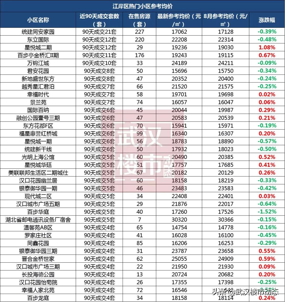 武汉跌幅最大的280个小区名单,武汉各区2021年1月二手房均价