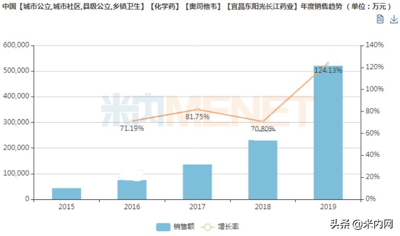 东阳光：米内在专业领域的项目评估方面有望成为国内领头羊