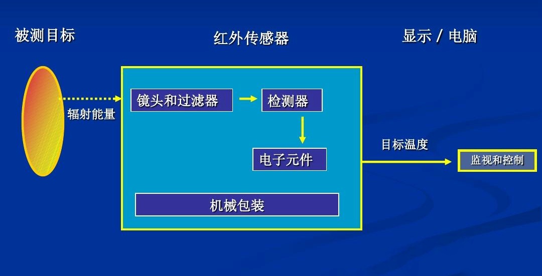 人体红外测温仪和温度计哪种准确,工业级红外测温仪可以测体温吗