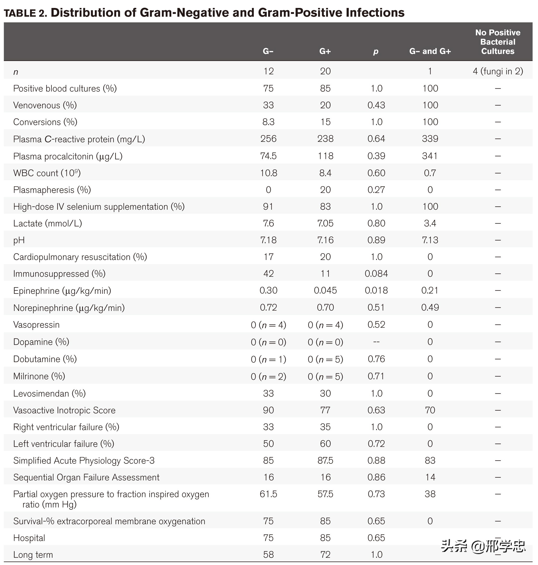 脓毒性休克治好有后遗症吗,脓毒血症感染性休克可以治疗吗