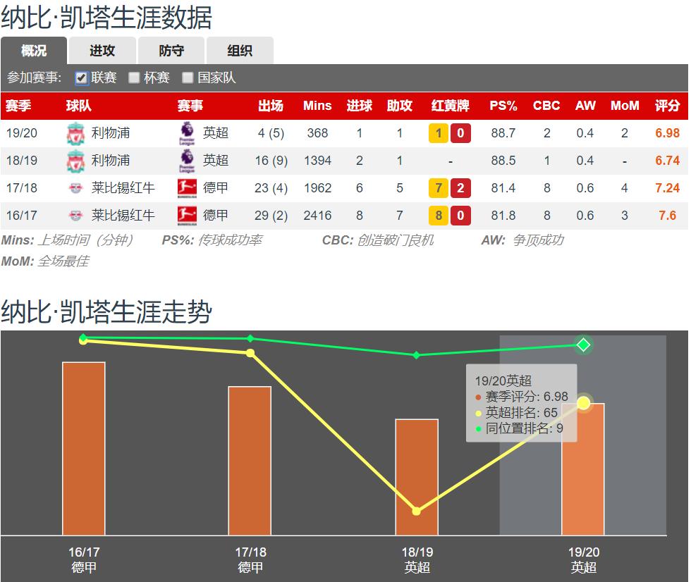 纳比凯塔利物浦视频,纳比凯塔利物浦