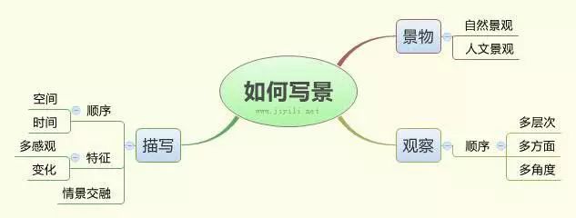 小学优秀作文分类,小学作文分类万能模板