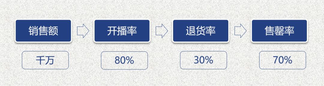 淘宝直播代运营：如何做好一家电商直播供应链？