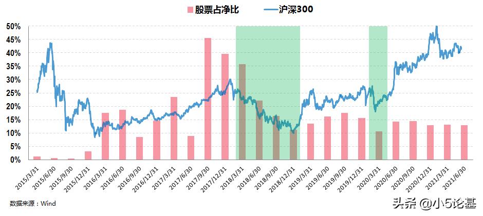 股票型基金和固收类基金,对固收类基金的理解