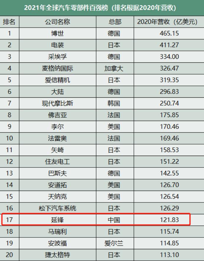国产汽车零配件品牌排行榜,汽车配件国产有哪些领先全球