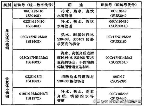 甯哥敤缁欐按绠℃潗鍜屾帓姘寸鏉愮殑绉嶇被,缁欐按鎺掓按绠℃潗鐨勫垎绫绘湁