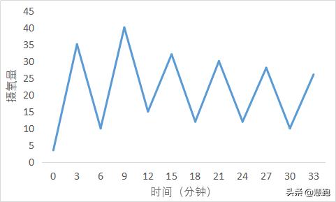 连续跑容易掉配速要怎么调整呢,如何确定自己的各种配速跑
