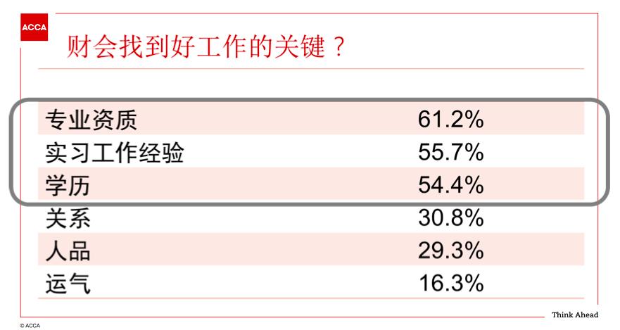 会计学acca就业前景,毕业后收入高的文科专业