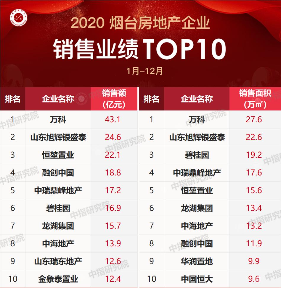 山东房地产老大,山东地产老大