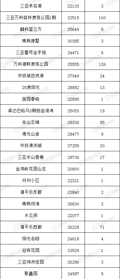 三亚市小区房价排行榜,三亚10月二手房交易均价