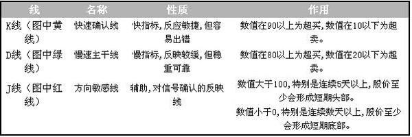 15分钟看懂kdj超买超卖信号,十分钟看懂k线买入法