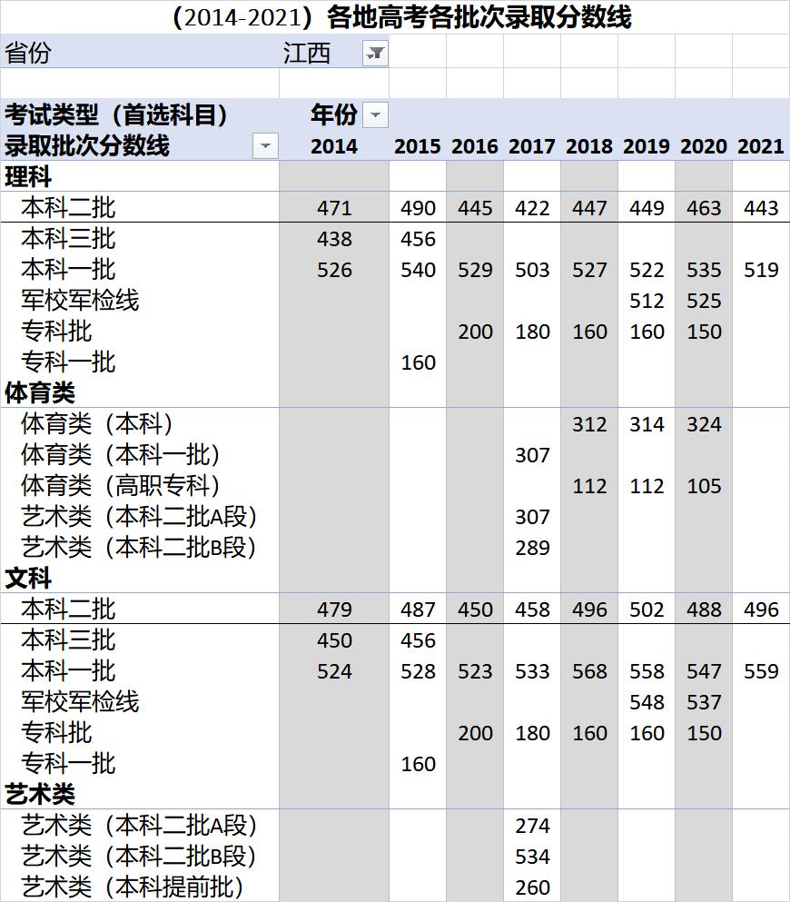 高考各录取分数线一览表2021全国,各省高考录取分数线一览表2023年