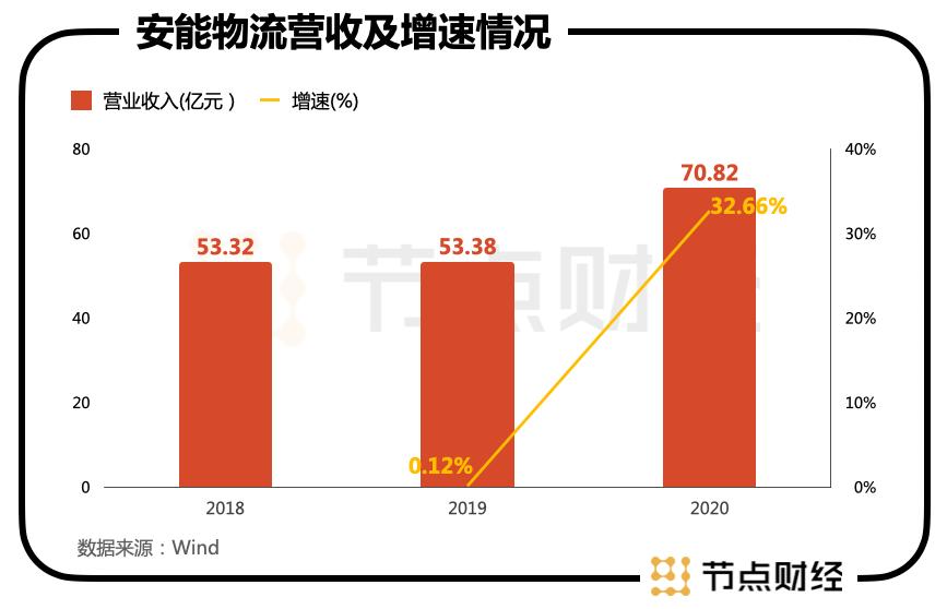 安能物流重回增长主轴,速运之王