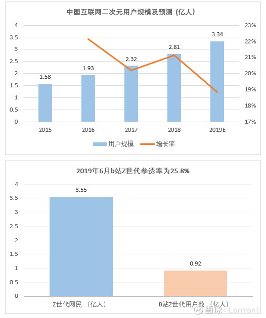 哔哩哔哩盈利能力分析,哔哩哔哩投资案例