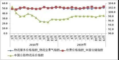 19年上半年物流快递行业,中国物流趋势分析