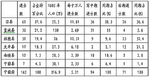 清代安徽各县进士名单,清代宁国府
