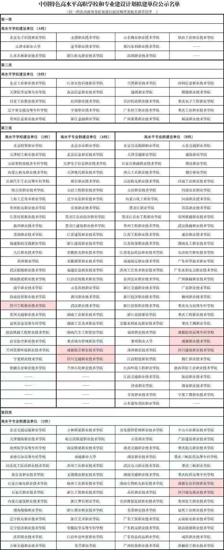 四川三所高职院校排名,双一流大学在四川录取分数及位次