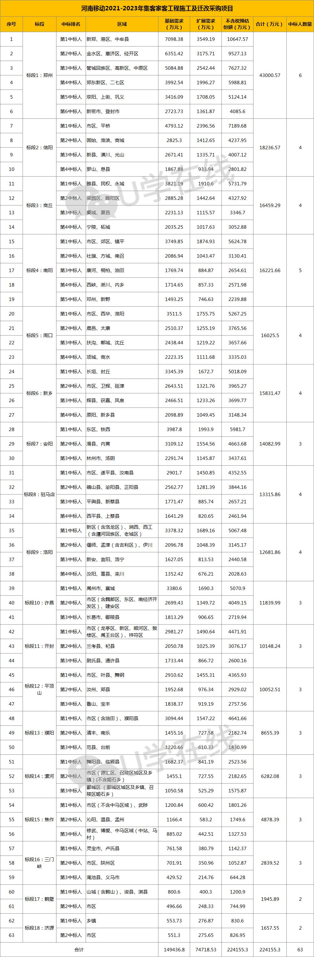 娌冲崡绉诲姩涓爣缁撴灉,2019娌冲崡绉诲姩涓爣鍏徃