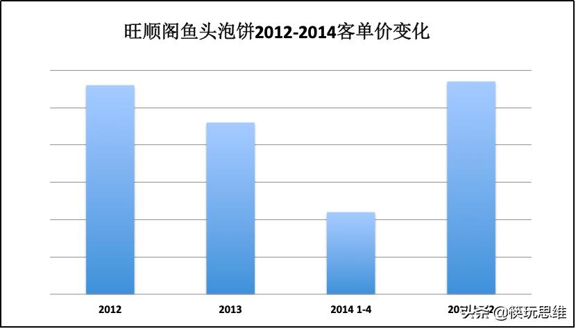 背后操盘手首次完整解读：旺顺阁如何逆境重生、逆势增长40%？
