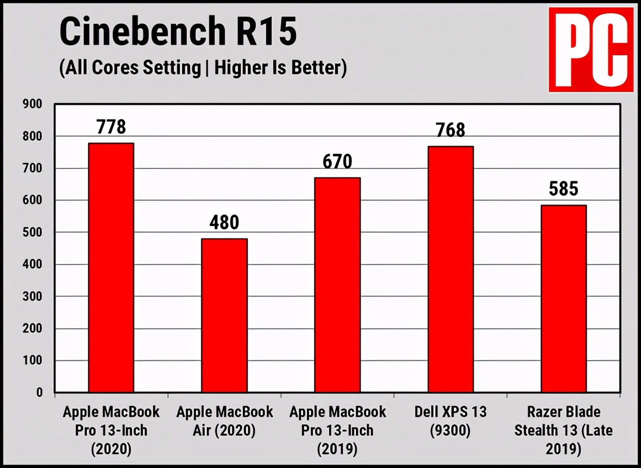 苹果macbookpro2020款13.3寸测评,苹果最新macbookpro13寸评测