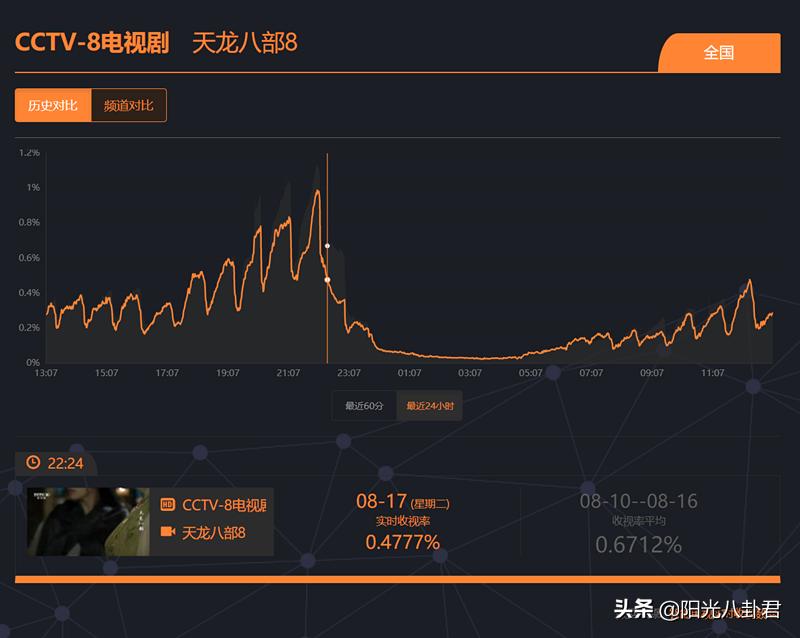 新天龙八部最高多少评分,新天龙八部2021电视剧收视