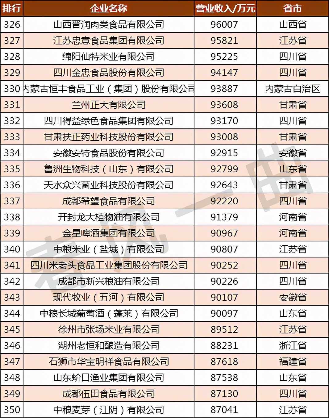 全国农业龙头企业500强分布,中国农业500强企业