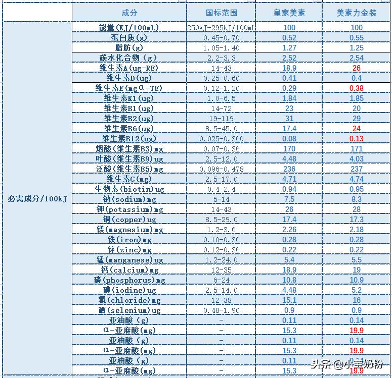 皇家美素国行和港版哪个好吸收,皇家美素佳儿港版有机和国行对比