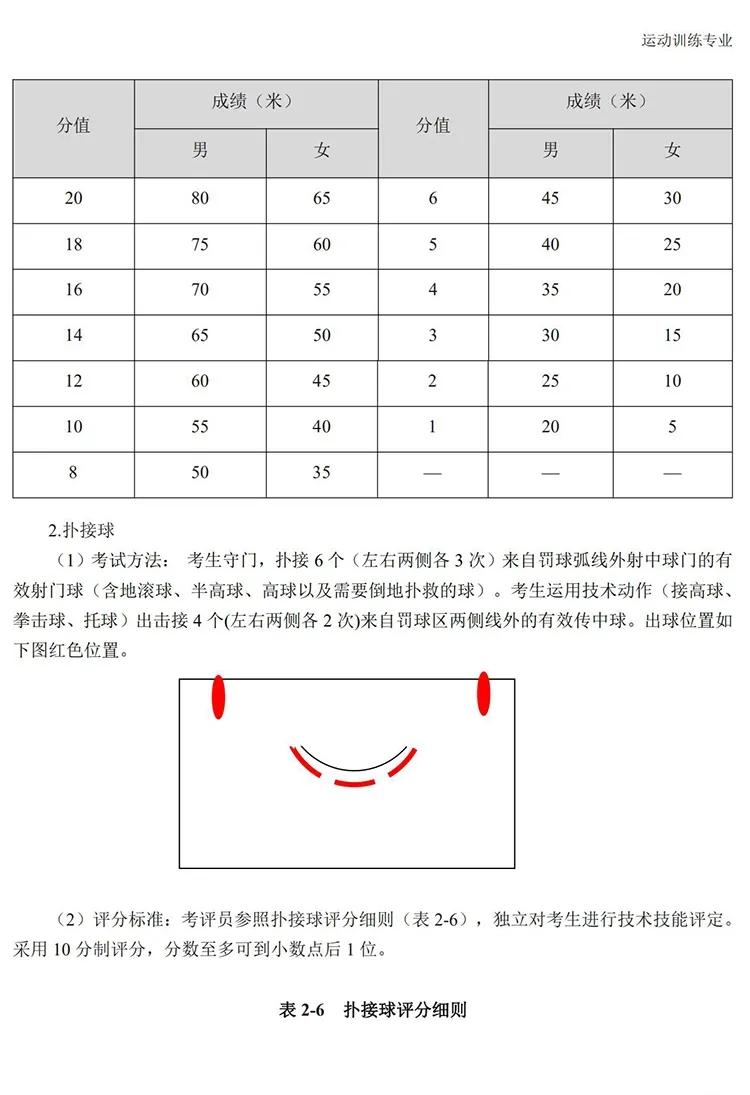 足球单招考试项目成绩标准,2020年足球单招考试规则