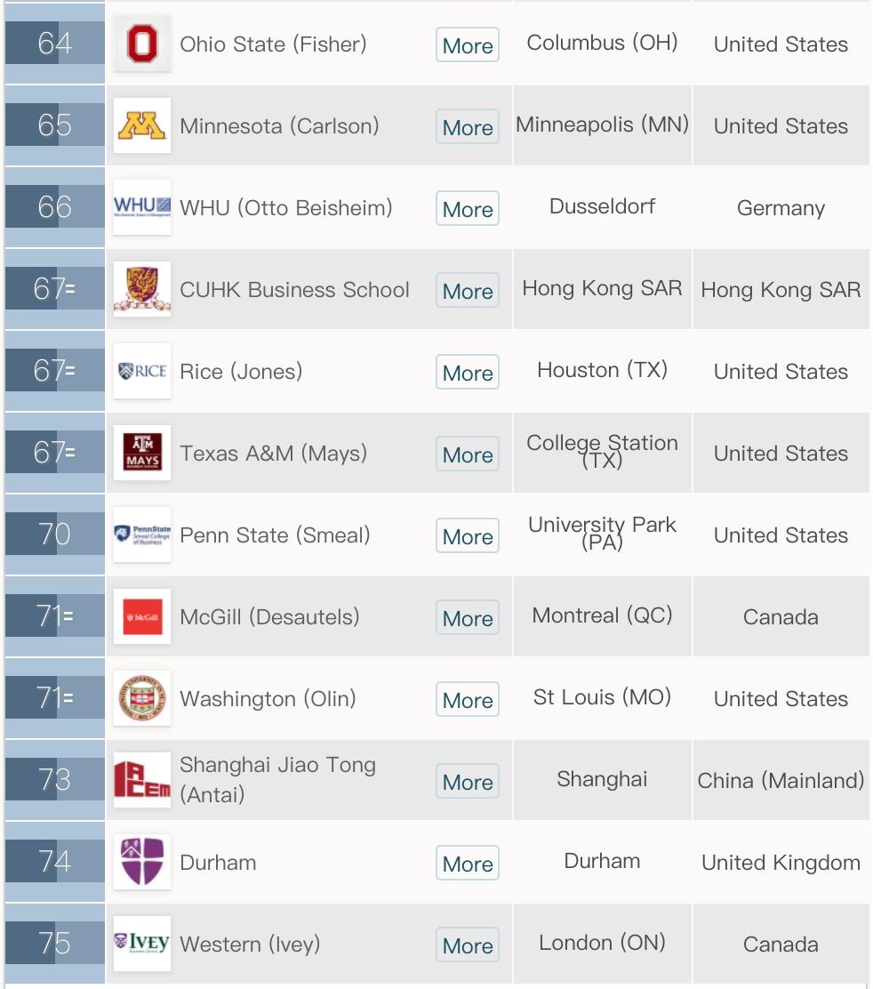 2020年qs全球mba和商业硕士排名,全球mba最新排名
