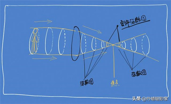 没听说过“弥散圈”？你可能对单反一无所知