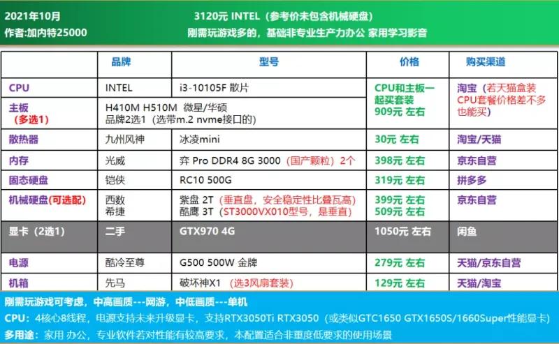 3000价位diy电脑配置推荐,2022年diy电脑配置大全