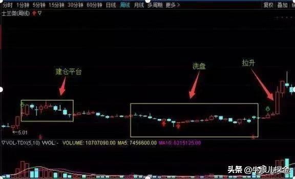 散户股票建仓技巧,炒股如何看出庄家建仓
