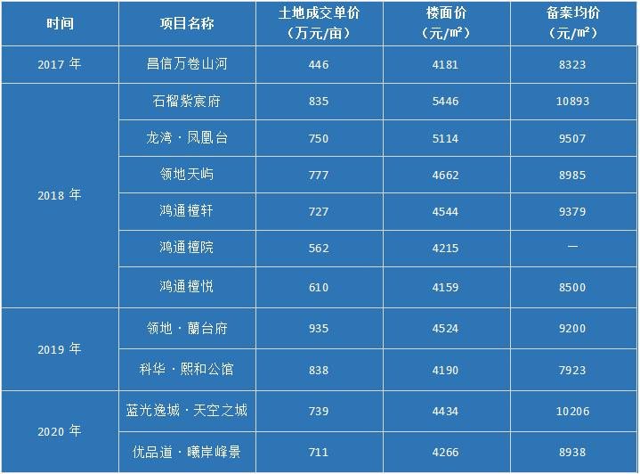 高价拿地后，南充这些楼盘卖的好吗？你会买吗？